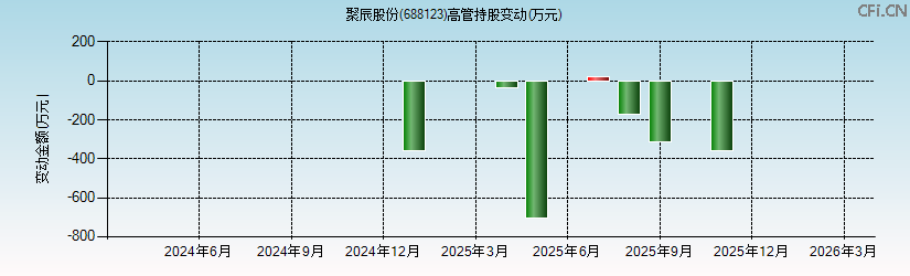 聚辰股份(688123)高管持股变动图 聚辰股份(688123)高管持股变动图