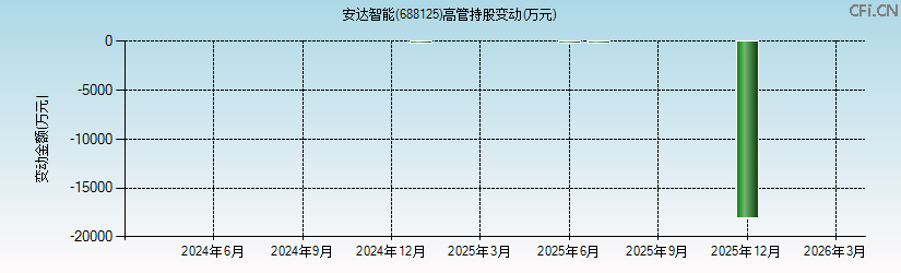安达智能(688125)高管持股变动图 安达智能(688125)高管持股变动图