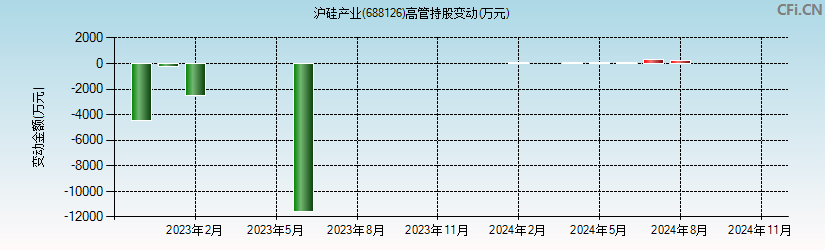 沪硅产业(688126)高管持股变动图