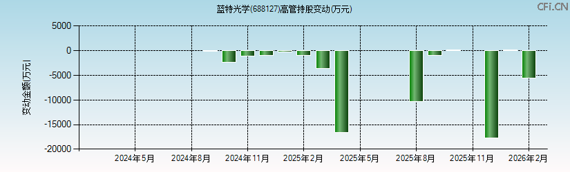 蓝特光学(688127)高管持股变动图