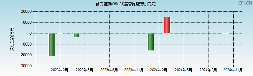 皓元医药(688131)高管持股变动图