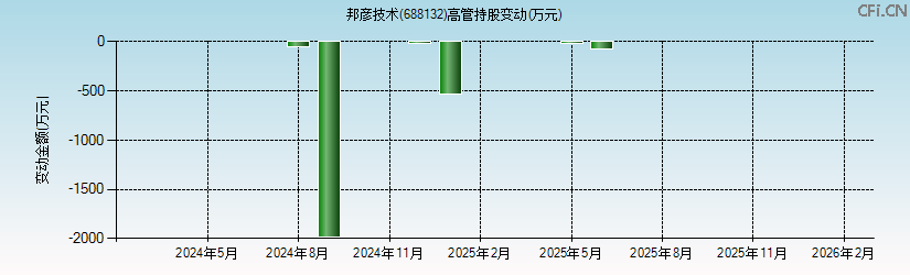 邦彦技术(688132)高管持股变动图 邦彦技术(688132)高管持股变动图