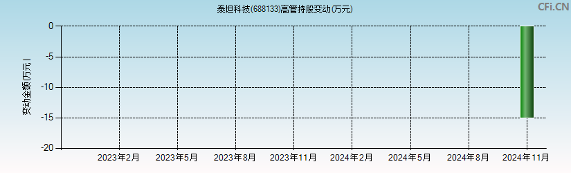 泰坦科技(688133)高管持股变动图