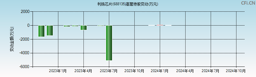 利扬芯片(688135)高管持股变动图