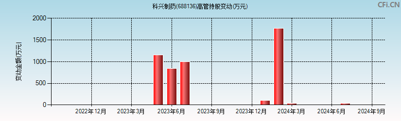 科兴制药(688136)高管持股变动图