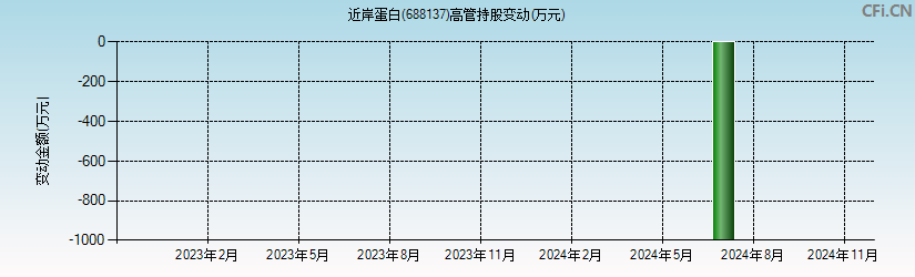 近岸蛋白(688137)高管持股变动图