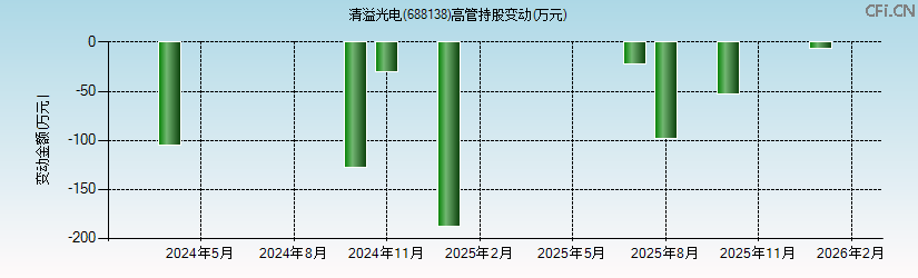 清溢光电(688138)高管持股变动图 清溢光电(688138)高管持股变动图