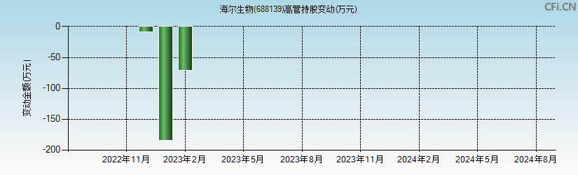 海尔生物(688139)高管持股变动图