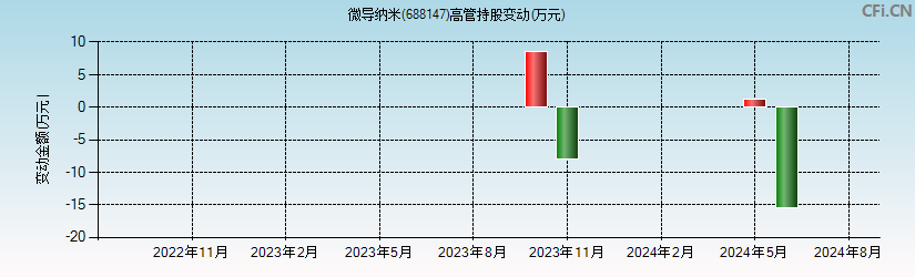 微导纳米(688147)高管持股变动图