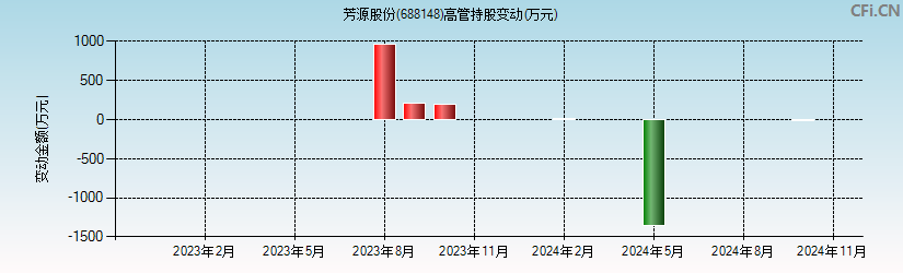 芳源股份(688148)高管持股变动图