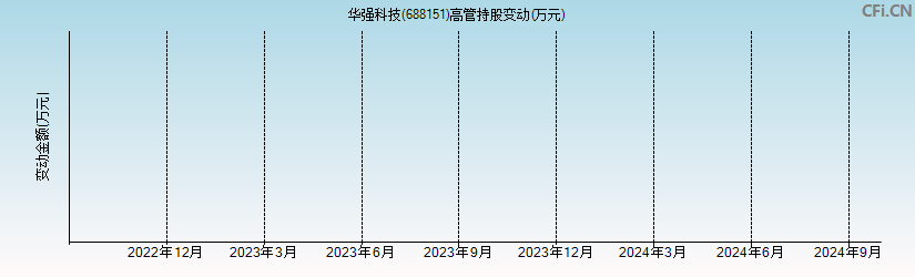 华强科技(688151)高管持股变动图