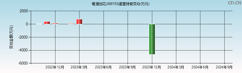 唯捷创芯(688153)高管持股变动图