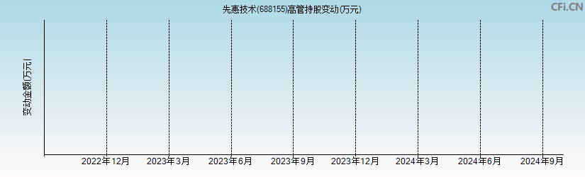 先惠技术(688155)高管持股变动图