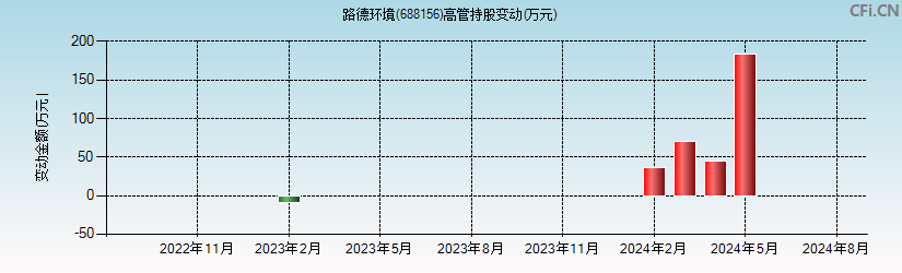 路德环境(688156)高管持股变动图