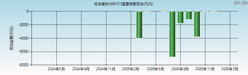 松井股份(688157)高管持股变动图 松井股份(688157)高管持股变动图