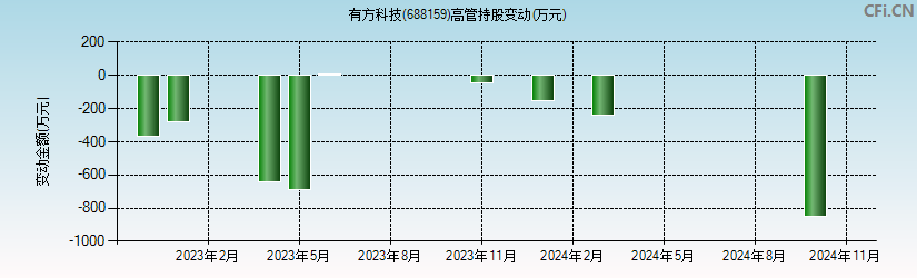 有方科技(688159)高管持股变动图