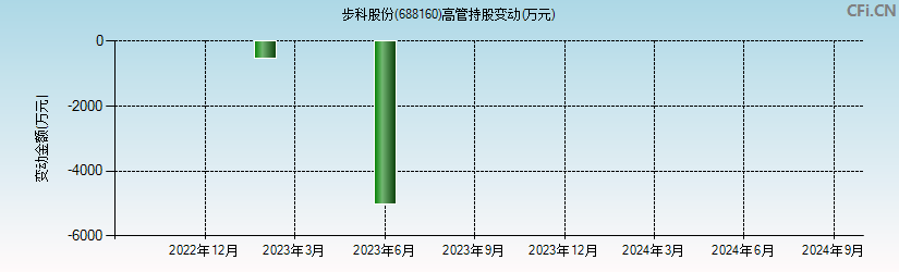 步科股份(688160)高管持股变动图