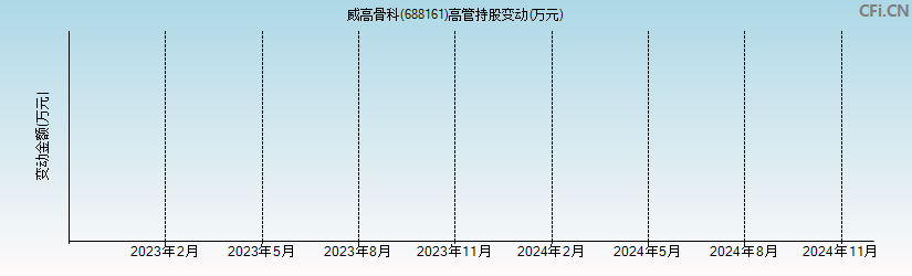 威高骨科(688161)高管持股变动图