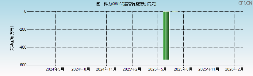 巨一科技(688162)高管持股变动图