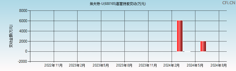 埃夫特-U(688165)高管持股变动图