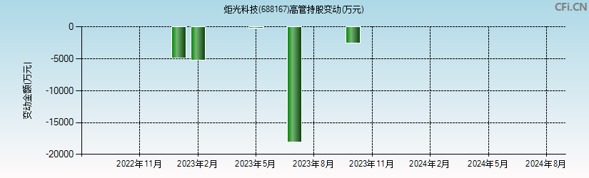 炬光科技(688167)高管持股变动图