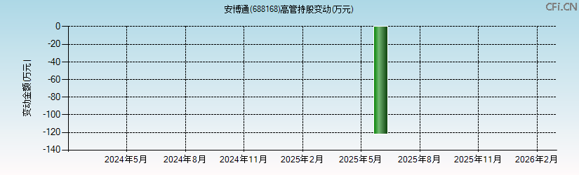 安博通(688168)高管持股变动图