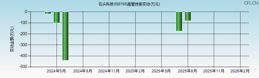 石头科技(688169)高管持股变动图