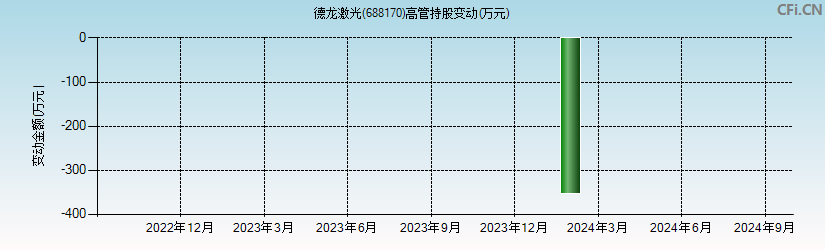 德龙激光(688170)高管持股变动图