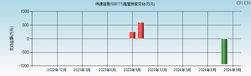 纬德信息(688171)高管持股变动图