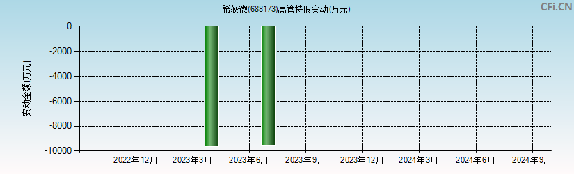 希荻微(688173)高管持股变动图