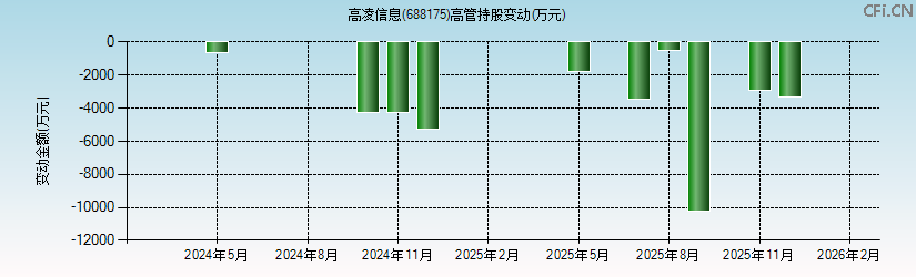 高凌信息(688175)高管持股变动图