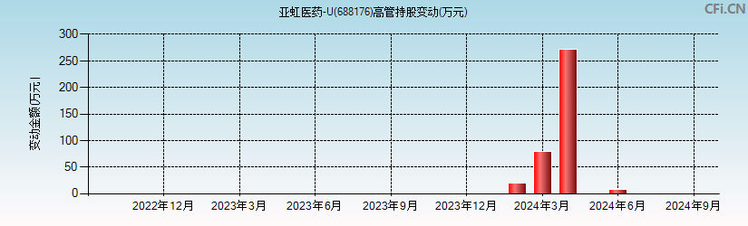 亚虹医药-U(688176)高管持股变动图