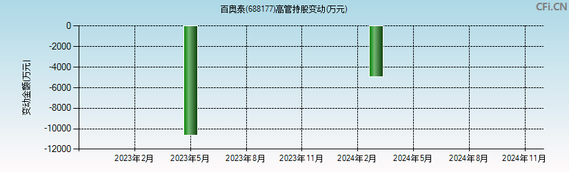 百奥泰(688177)高管持股变动图