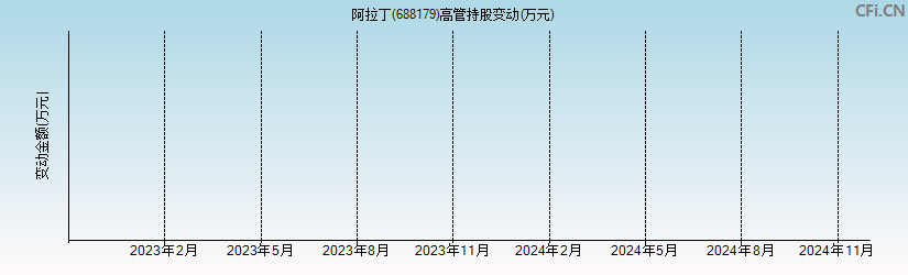 阿拉丁(688179)高管持股变动图