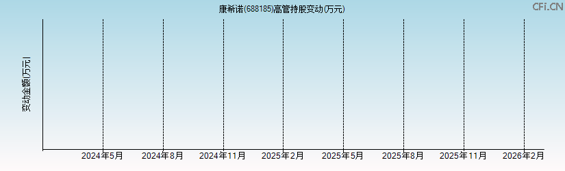 康希诺(688185)高管持股变动图