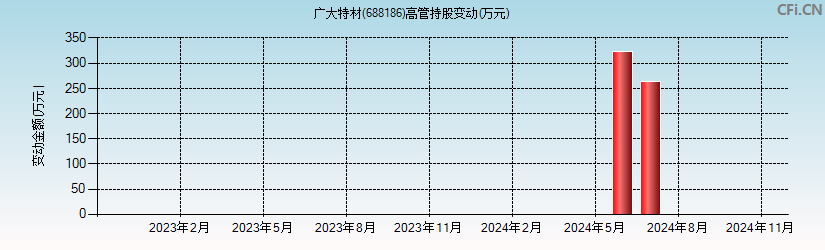 广大特材(688186)高管持股变动图