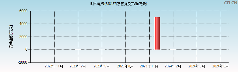 时代电气(688187)高管持股变动图