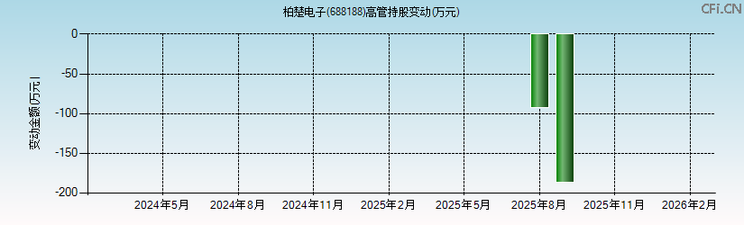 柏楚电子(688188)高管持股变动图