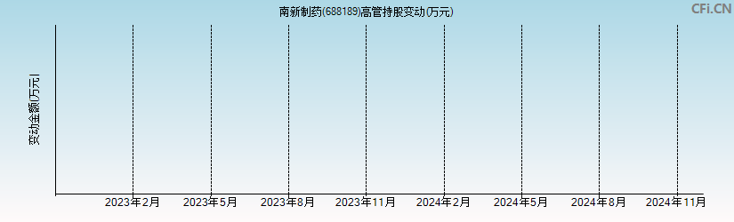 南新制药(688189)高管持股变动图