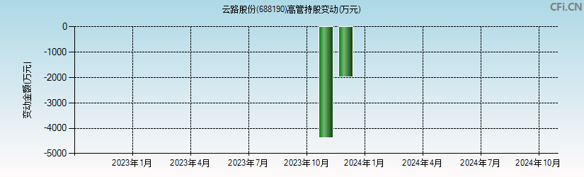 云路股份(688190)高管持股变动图