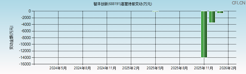 智洋创新(688191)高管持股变动图 智洋创新(688191)高管持股变动图