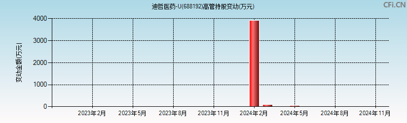 迪哲医药-U(688192)高管持股变动图