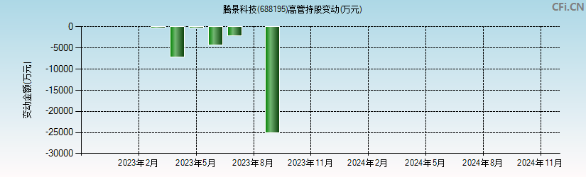 腾景科技(688195)高管持股变动图