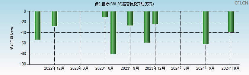 佰仁医疗(688198)高管持股变动图