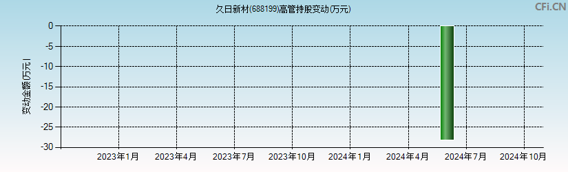 久日新材(688199)高管持股变动图