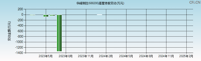 华峰测控(688200)高管持股变动图