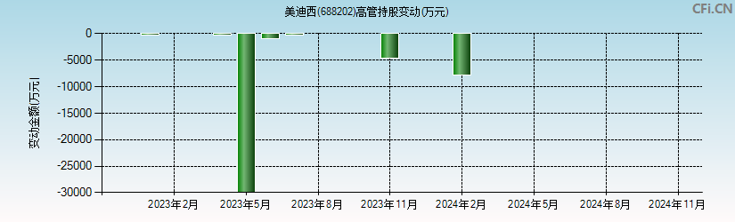 美迪西(688202)高管持股变动图