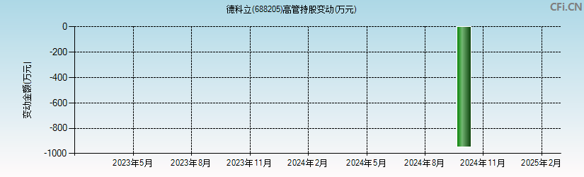 德科立(688205)高管持股变动图