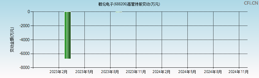 概伦电子(688206)高管持股变动图