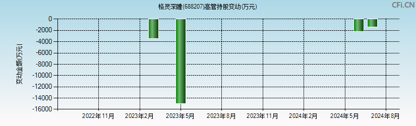 格灵深瞳(688207)高管持股变动图